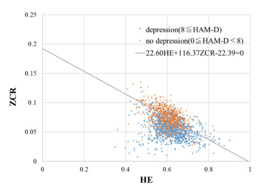 DEPRESSION | Development of original vocal biomarkers effective in detecting depression