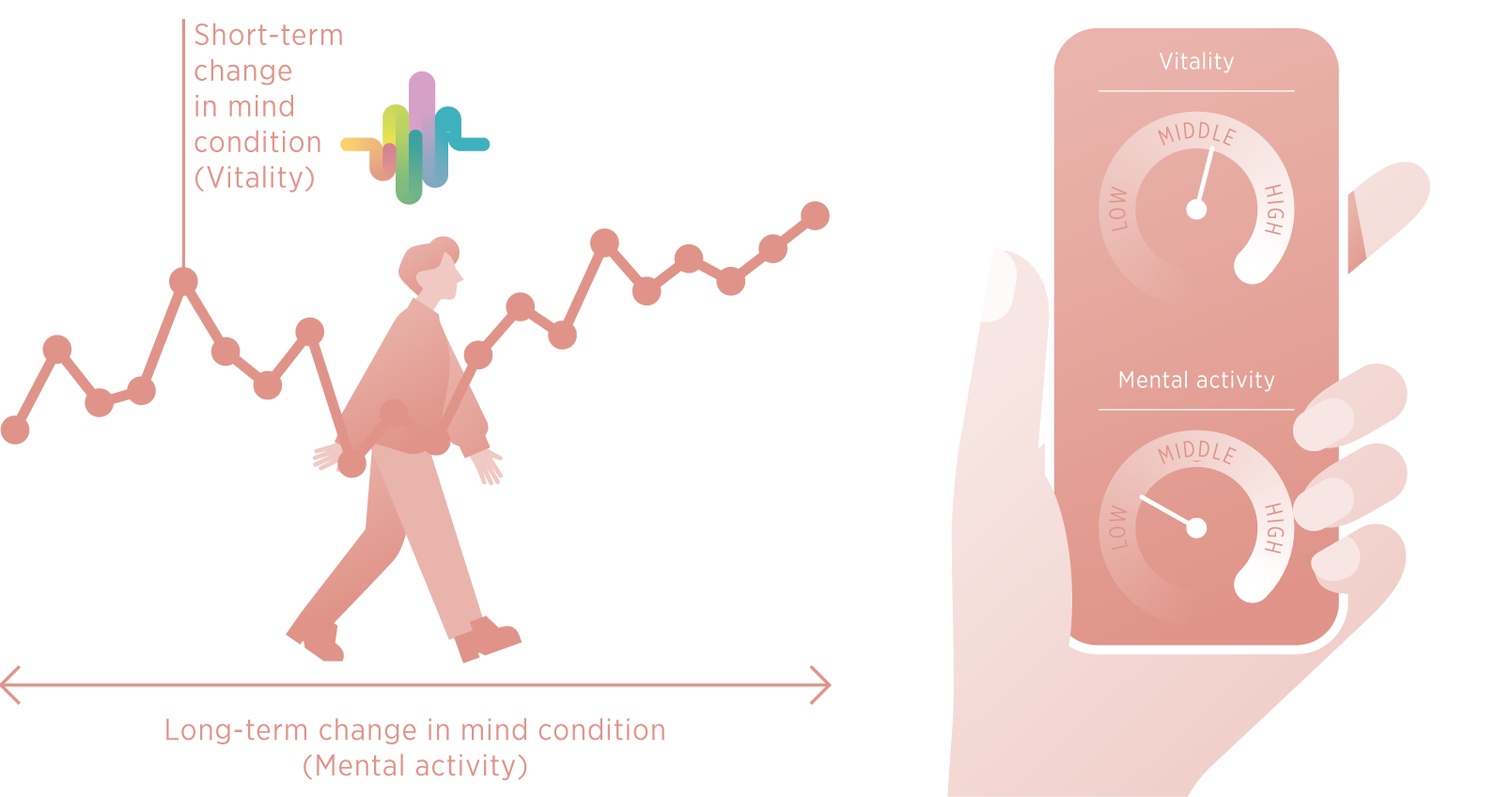 Various types of conditioning